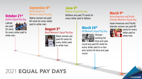 Equal Pay Days of 2021