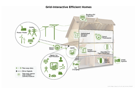 Diagram of a grid-interactive efficient home