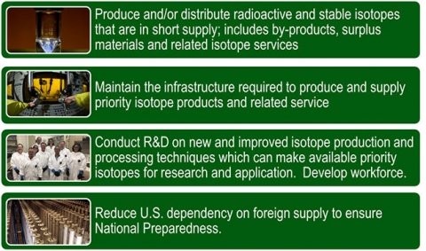 The mission of the DOE Isotope R&D and Production Program