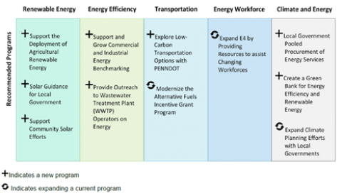 Figure 1. Summary of recommendations from EPO leaders to implement in next 1-3 years. Photo from the Pennsylvania Clean Energy Program Plan.