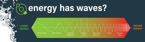 As part of a radiation safety campaign, the Hanford Site dives into the basics of radiation. For example, the campaign shares information about how radiation is energy that travels at the speed of light. This energy has wave-like properties, as highlighted in this graphic. Higher energy radiation, like x-rays and gamma rays, can cause damage to cells. Each type of radiation has different properties that determine how it affects people and how they can detect it.