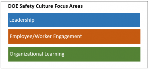 DOE Focus Area in black letters on white background, Leadership in white text on blue background, Employee/Worker Engagement in white text on orange background, Organizational Learning in white text on green background  