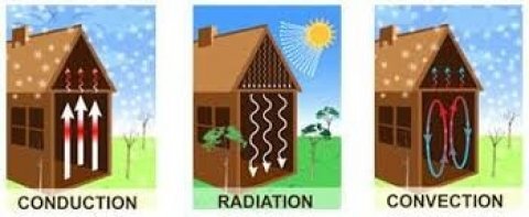 Heating and Cooling Principles