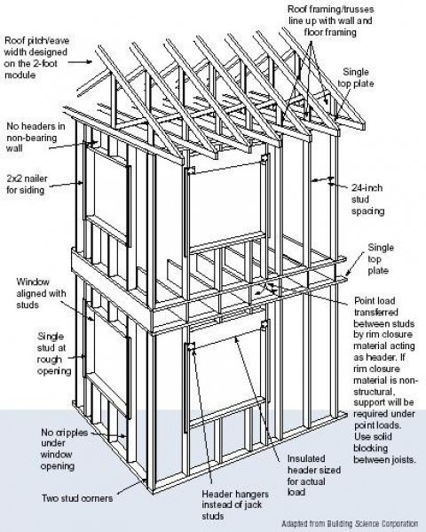 Double Stud Wall Simplified - Low Cost, High Performance - Zero Energy  Project