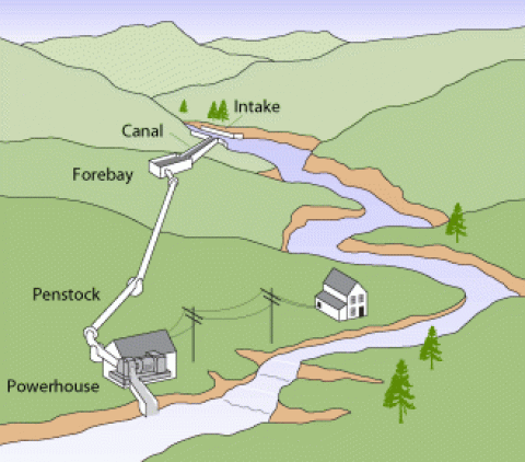 How To Make Electricity From Water At Home, Mini Hydroelectric Power  Plant