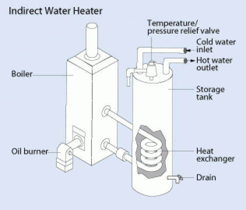 Anatomy of a Tank Type Gas Water Heater