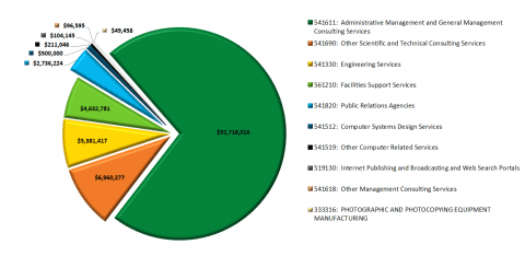 NAICS Pie Chart and Legend