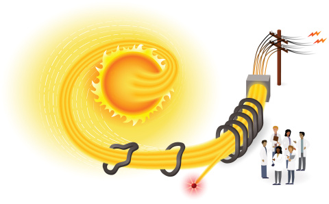 The Sun, with energy coming out of it and flowing through rings to a power line with scientists standing next to it.