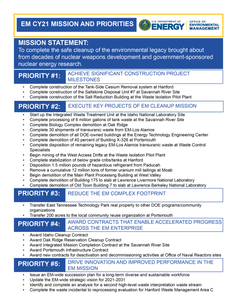 EM's Calendar Year 2021 Mission and Priorities lists specific planned accomplishments across the cleanup complex for the coming year.