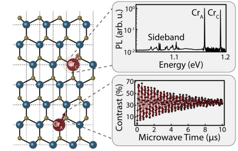 Chromium atoms implanted into silicon carbide serve as spin qubits. The atoms occupy two sites in the lattice, which emit light at different wavelengths (top right). Oscillation in light emission from these atoms is a quantum property (bottom right).