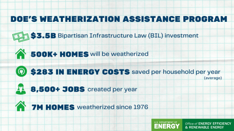 DOE's Weatherization Assistance Program