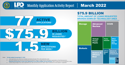 LPO March 2022 Monthly Application Activity Report