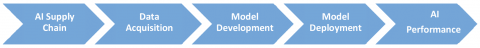 Diagram of AI Lifecycle