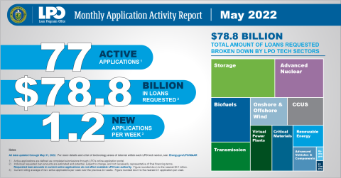 Loan Programs Office Monthly Application Activity Report, 77 active applications for $78.8 billion in loans