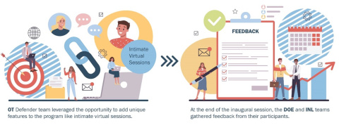 A graphic showing how the OT defender team and NREL gathered feedback from virtual sessions