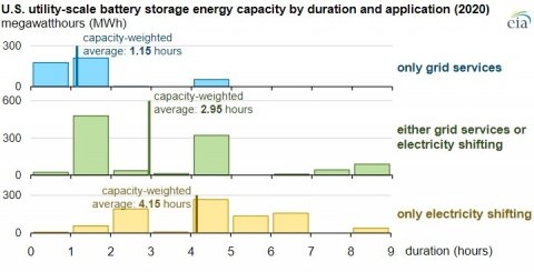 Three histograms showing 2020 distributions and capacity-weighted averages for the duration of utility-scale storage in the United States used for grid services, electricity shifting, or both