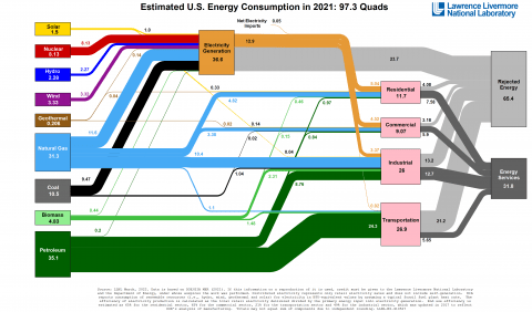 Energy flow chart 2021