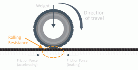 Rolling resistance