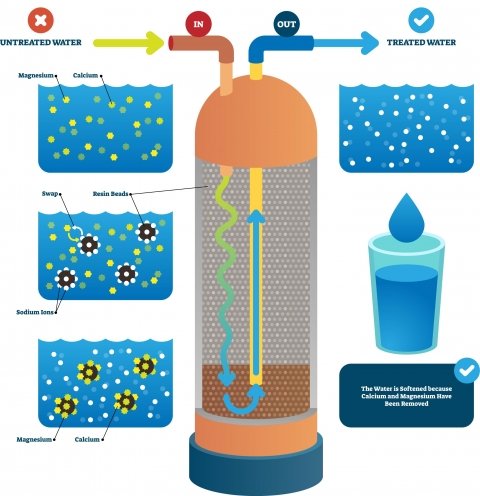 Water softener diagram