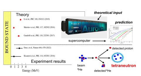 New experimental evidence of a tetraneutron agrees with Quantum Monte Carlo predictions and other calculations. The black symbols show experimental measurements. The red symbols correspond to selected theoretical predictions of a tetraneutron resonance.