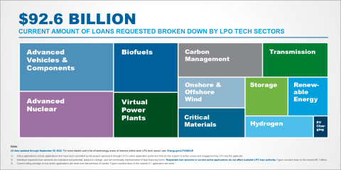chart of LPO monthly applications by tech sector