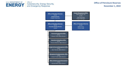 OPR Organizational Chart