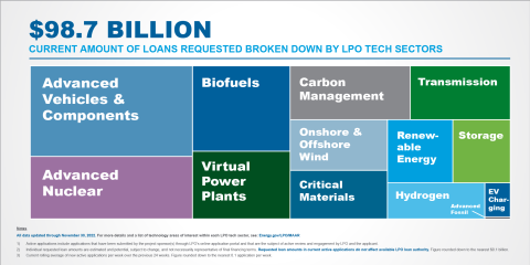Infographic showing current loans broken down by tech sector