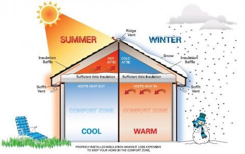 Seasonal insulation graphic
