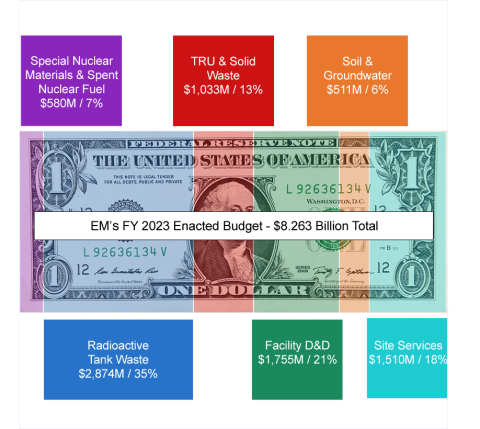 FY23 Budget Request to Congress Dollar Bill graphic