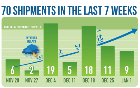Chart of transuranic waste shipments Nov 2022 - Jan 2023