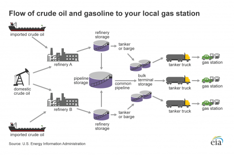 Petroleum processing