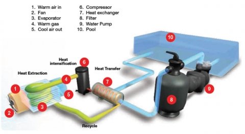 How a Pool Heat Pump Works