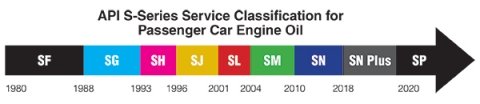 API Classifications