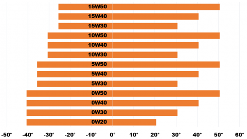 SAE Ratings