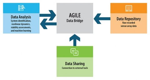 DOE OE AGILE Software Graphic