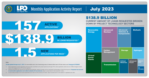 July 2023 Monthly Application Activity Report