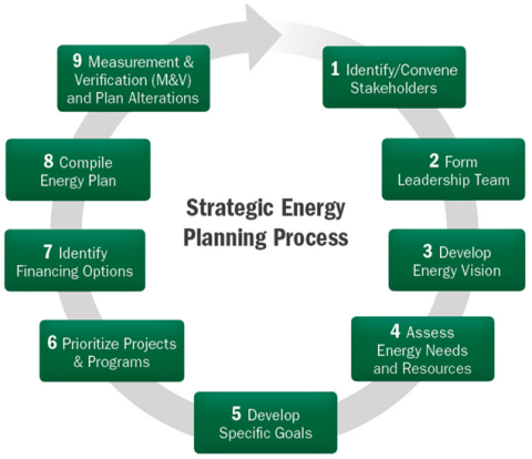 Strategic Energy Planning Process