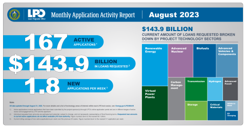 August 2023 Monthly Application Activity Report
