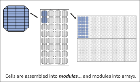 Illustration shows that solar cells are assembled into modules and modules into arrays.
