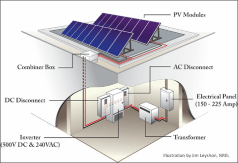 Diagram shows solar panels on a building along with system components.