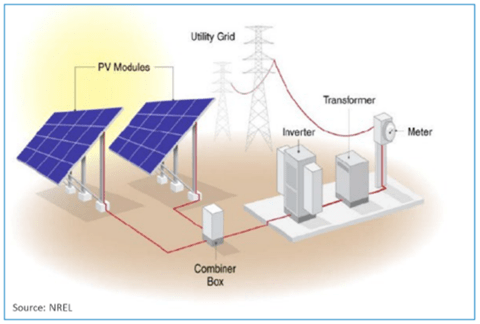 Diagram shows solar pv modules connected to a utility grid.