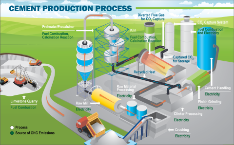 Cement Production Process