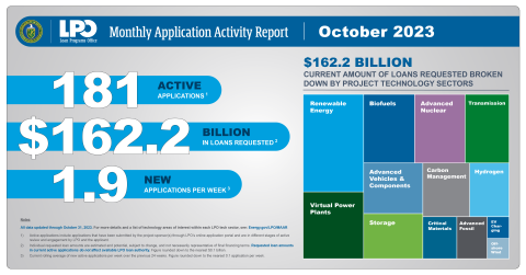 October 2023 Monthly Application Activity Report
