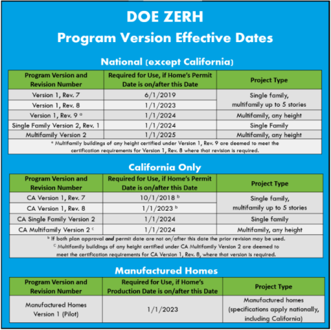 DOE ZERH Program Version Effective dates