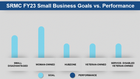 Interactive bar chart that shows the goal and loads the performance when click on play button