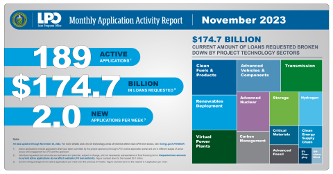 November 2023 Monthly Application Activity Report