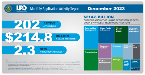 December 2023 Monthly Application Activity Report