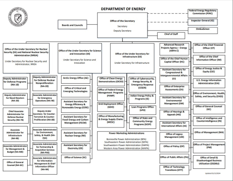 Comprehensive chart of the Department of Energy's organization