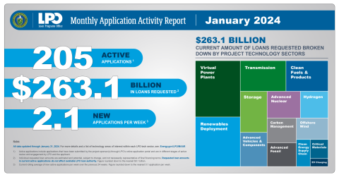 January 2024 Monthly Application Activity Report