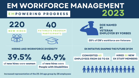 Infographic regarding EM's workforce management